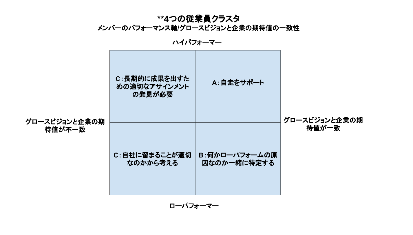 四象限（ABCD）に分けて図式化した秋山のプロジェクト計画書